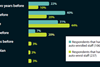 When respondents began planning for auto-enrolment compliance