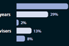 Frequency with which organisations review their investment strategies and aims of their default investment option