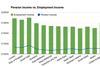 Pension Income vs Empolyment Income