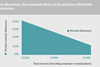 Annual allowance pensions