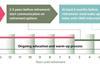 A timeline showing how to effectively communicate retirement to employees