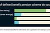 Graph showing the percentages of HR professionals that belong to different types of pension benefit schemes