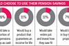 How people would choose to use their pension savings