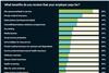 Graph showing percentage of HR professionals who receive various types of benefits