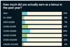 Graph showing the average bonus earnings of benefits professionals over the last year