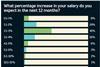 Graph showing the average expected increase in salary for the next twelve months for benefits professionals