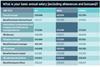 Basic annual salary of HR and benefits professionals (excluding bonuses)