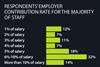 Residents employer contribution rate for the majority of staff