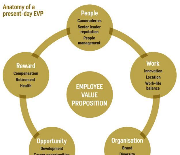 Anatomy of a present-day employee value proposition | Analysis ...