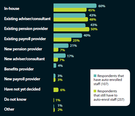 Who supported respondents on the auto-enrolment reforms - implementation 