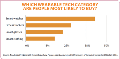 Wearable tech graph