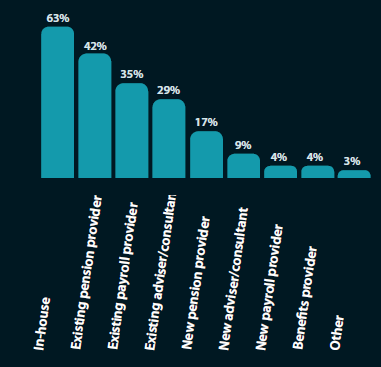 Who supported respondents on the auto-enrolment reforms - administration 