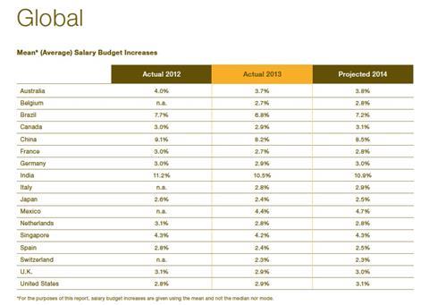 WorldatWork research: Global pay budgets decline