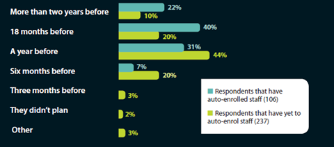 When respondents began planning for auto-enrolment compliance