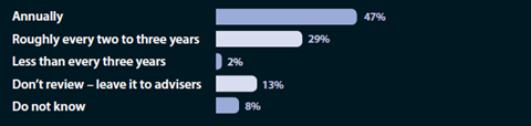 Frequency with which organisations review their investment strategies and aims of their default investment option