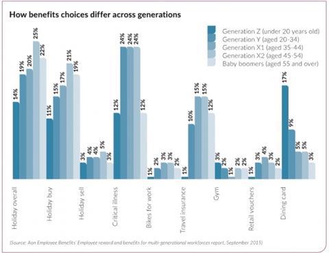 How benefits choices differ across generations