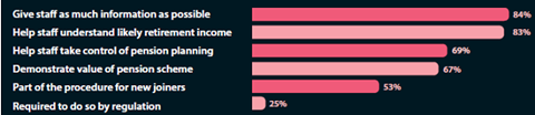 Reasons respondents communicate to staff