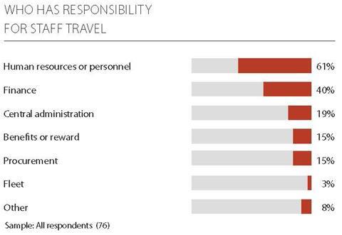 responsibility staff travel