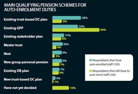 Main qualifying pension schemes for auto-enrolment duties