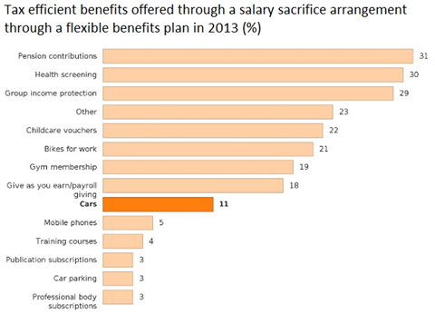 Benefits on flexible basis