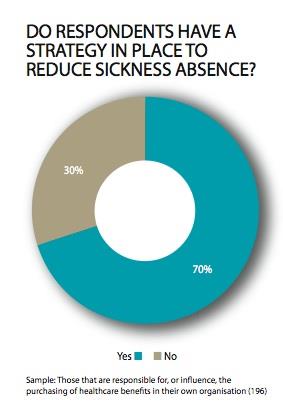 Most common sickness absence strategies 