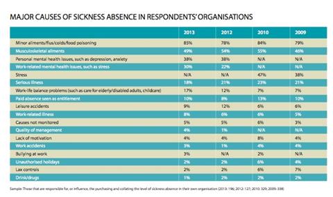 Most common causes of sickness absence