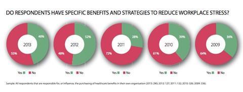 EmployeeBenefits-HealthcareResearch-2013-Stress