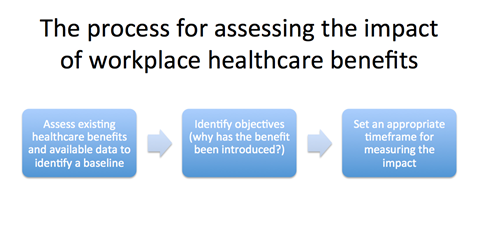 Healthcare benefits impact assessment process 