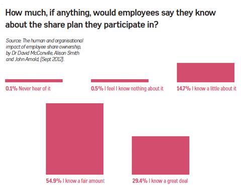 How much do employees know about their share schemes