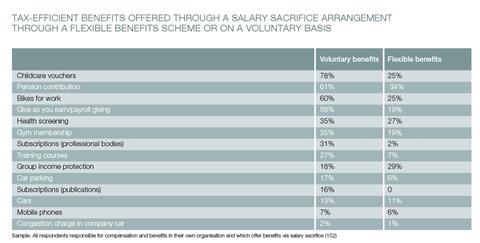 BenefitsResearch-SalarySacrifice1-2014