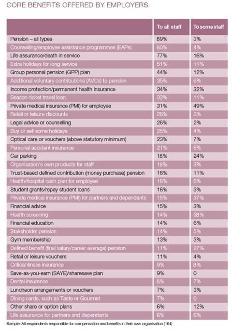 BenefitsResearch-CoreBenefits1-2014
