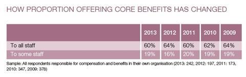 BenefitsResearch-CoreBenefits2-2014