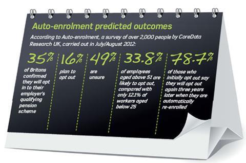 Auto Enrolment graph