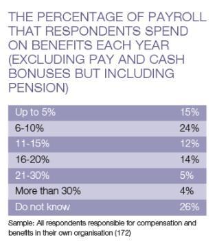 Benefits cost less than 20% of payroll – The Benefits Research