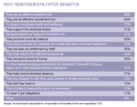 Recruitment and retention top reason for offering benefits – The Benefits Research 2014
