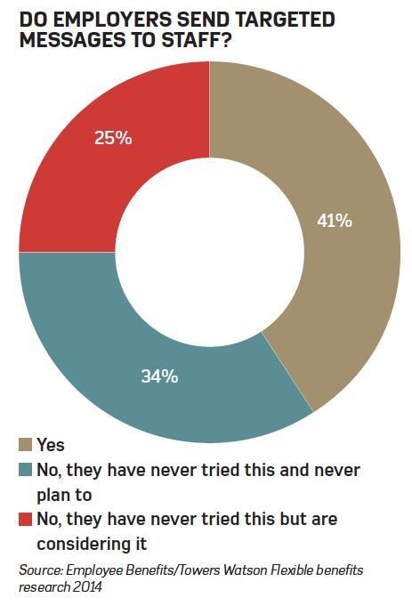 EmployeeBenefits-FlexibleBenefitsResearch2-2014