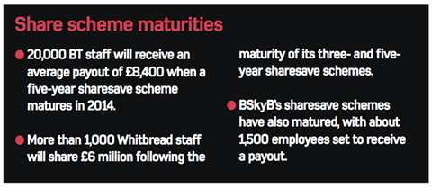 EmployeeBenefits-SharesaveMaturities-2014