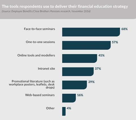 Financial education stats