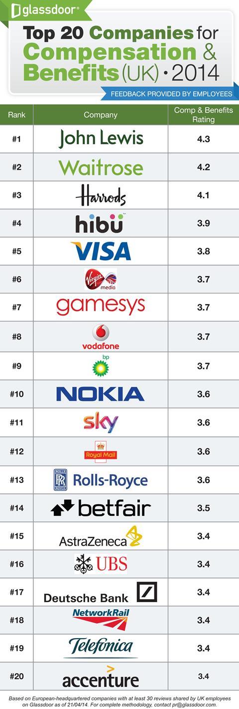 GlassDoor-TopUKCompanies-2014