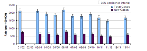 MSD graph-2014