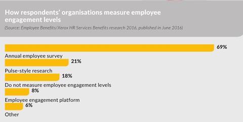 Employee engagement