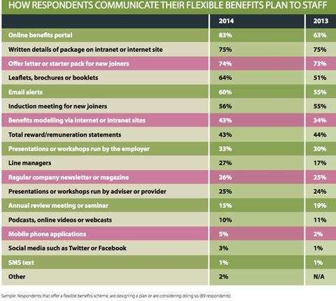 EB-FlexibleBenefitsResearch-Communications3-2014