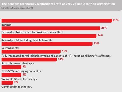 Benefits research - technology 1