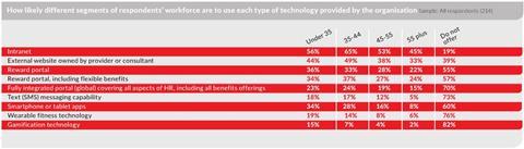 Benefits research - technology 2