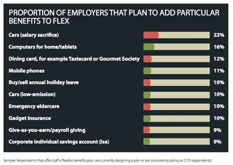 EB-FlexibleBenefitsResearch-BenefitsonOffer2-2014