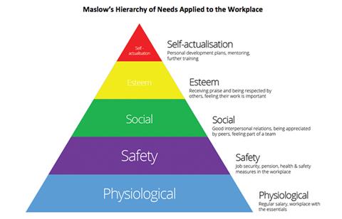 maslows hierarchy