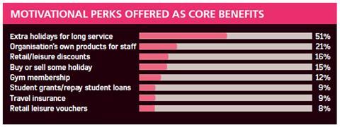 Motivational perks offered as core benefits
