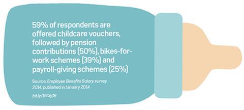 Percentage of respondents offered various benefit types