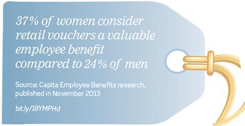 Percentage of women who consider retail vouchers a valuable employee benefit compared to men