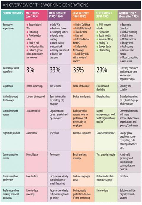 An overview of the working generations